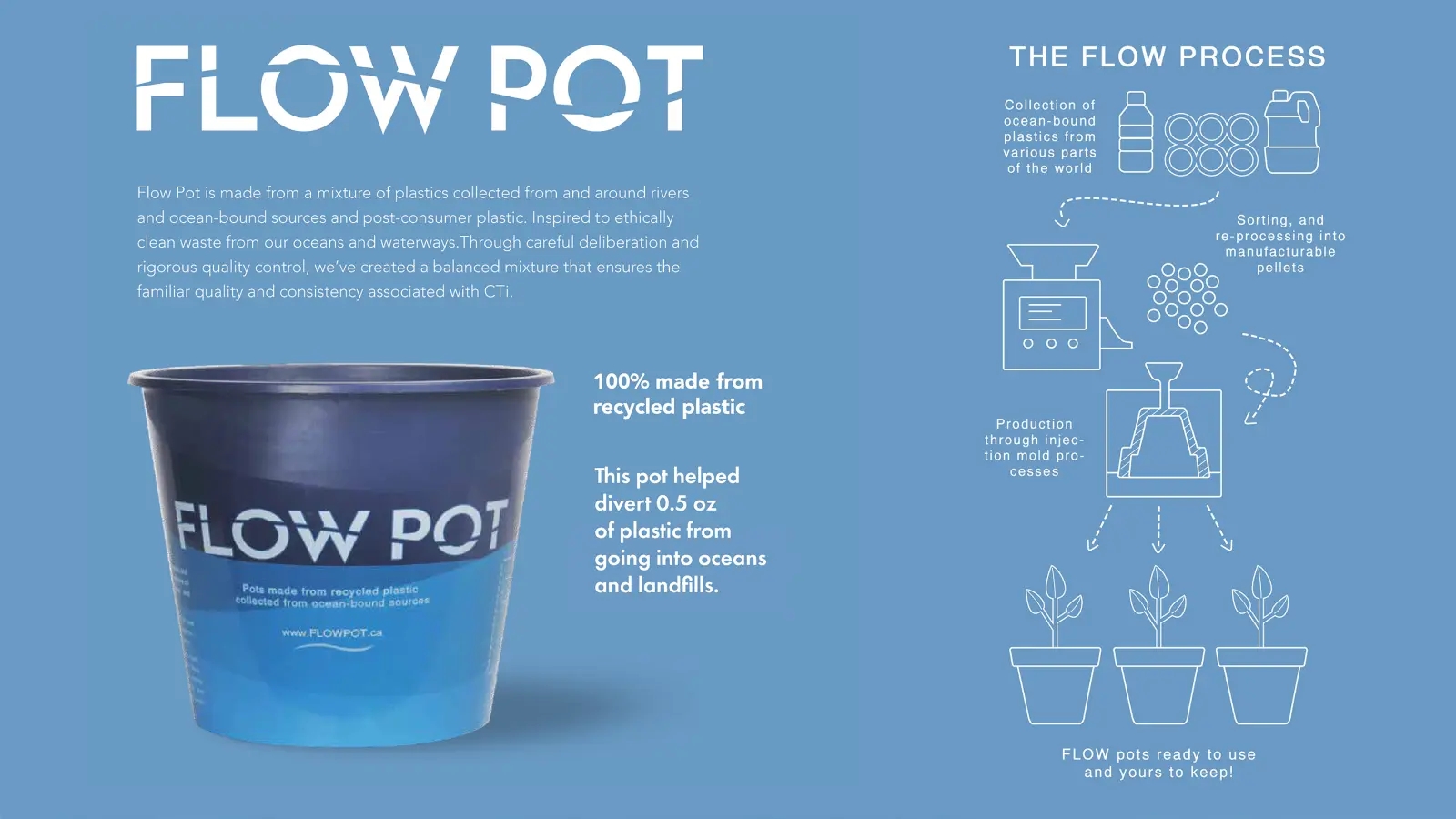 flowpot creation graphic displaying the process of creating recycled pots